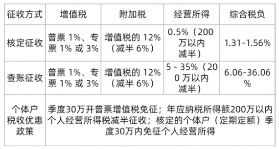 核定征收個(gè)體戶稅務(wù)申報(bào)全流程解析及實(shí)操指南