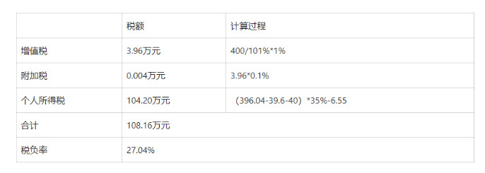 個體戶必看！2024年核定征收省稅攻略，算清這筆賬！