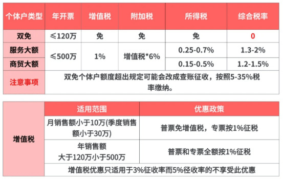 核定征收稅率怎么定？個體戶老板必須懂的5個真相
