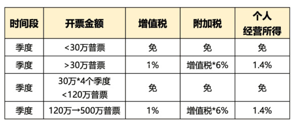 個體戶想少交稅？先搞懂核定征收的5大門檻！