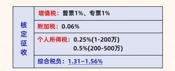 個體戶核定征收報稅全攻略，手把手教你輕松搞定，省錢又省心！