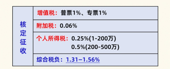 個體戶核定征收稅率計算器，輕松算稅，老板不愁！