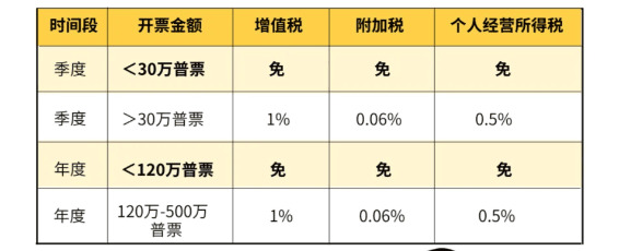 核定征收的個(gè)體戶報(bào)稅全流程解析